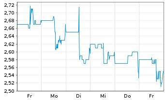 Chart Marimaca Copper Corp. - 1 Week