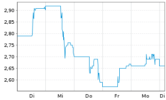 Chart Marimaca Copper Corp. - 1 Woche