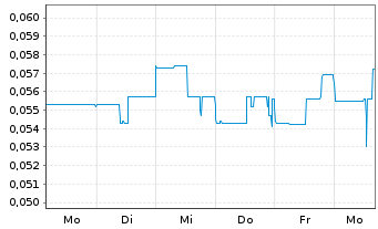 Chart Medipharm Labs Corp. - 1 Woche