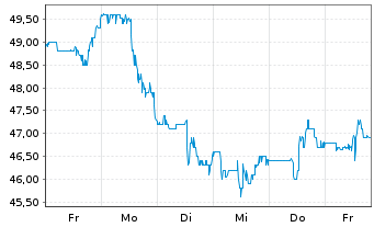Chart Methanex Corp. - 1 semaine