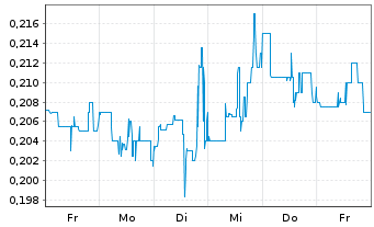 Chart Neptune Digital Assets Corp. - 1 Week