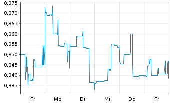 Chart Nexus Uranium Corp. - 1 semaine