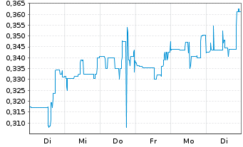 Chart Nexus Uranium Corp. - 1 Woche