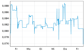 Chart Noram Lithium Corp. - 1 semaine