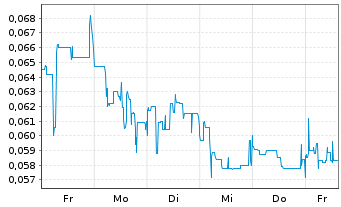 Chart NuGen Medical Devices Inc. - 1 semaine