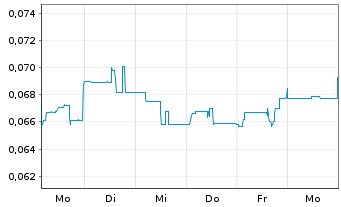 Chart NuGen Medical Devices Inc. - 1 Woche