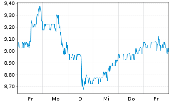 Chart Nuvista Energy Ltd. - 1 Week