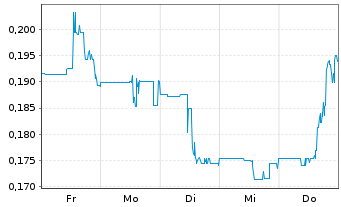 Chart Outcrop Silver & Gold Corp. - 1 Week