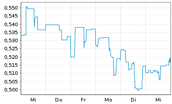 Chart PetroTal Corp. - 1 Week