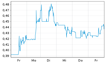 Chart Power Nickel Inc. - 1 semaine