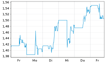 Chart Prime Mining Corp. - 1 Woche