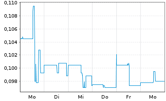 Chart ProStar Holdings Inc. - 1 Week