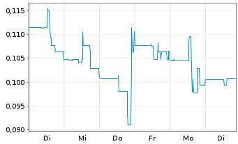 Chart ProStar Holdings Inc. - 1 semaine