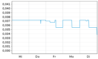 Chart Quinsam Capital Corp. - 1 Woche