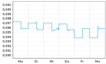 Chart Resverlogix Corp. - 1 Week