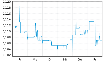 Chart Reyna Silver Corp. - 1 semaine