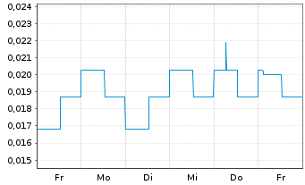 Chart Rokmaster Resources Corp. - 1 semaine