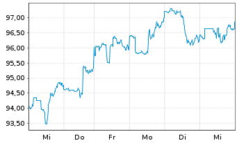Chart Royal Bank of Canada - 1 Woche