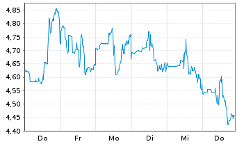 Chart SSR Mining Inc. - 1 semaine