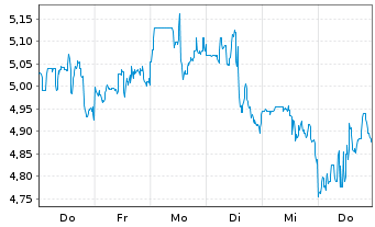Chart SSR Mining Inc. - 1 Woche