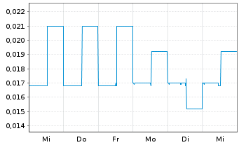 Chart Serra Energy Metals Corp. - 1 Week