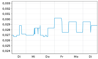 Chart Sokoman Minerals Corp. - 1 Week