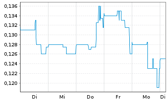 Chart Spanish Mountain Gold Ltd. - 1 Week