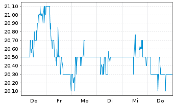Chart Sprott Physical Gold & Silver - 1 semaine