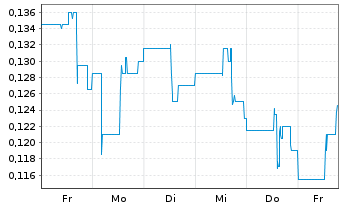 Chart Sitka Gold Corp. - 1 Week
