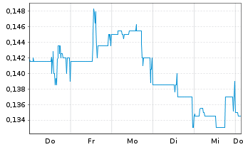 Chart Sitka Gold Corp. - 1 Woche