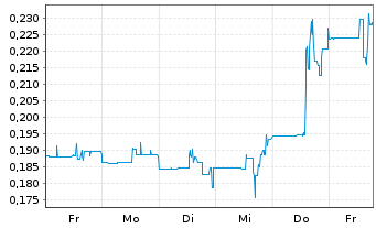 Chart Strathmore Plus Uranium Corp. - 1 semaine