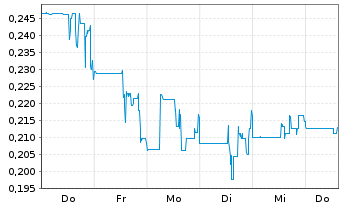 Chart Strathmore Plus Uranium Corp. - 1 Woche