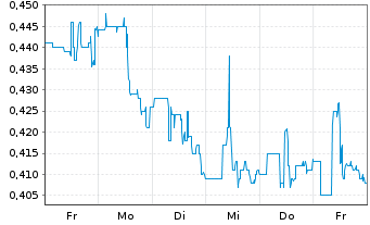 Chart TRX Gold Corp. - 1 Week