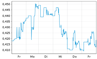 Chart TRX Gold Corp. - 1 Woche
