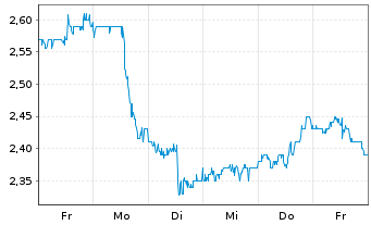 Chart Tamarack Valley Energy Ltd. - 1 Week