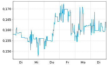 Chart Treasury Metals Inc. - 1 semaine