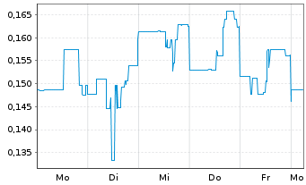 Chart Turmalina Metals Corp. - 1 semaine