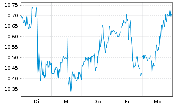 Chart Vermilion Energy Inc. - 1 Week