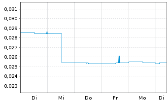 Chart Victory Battery Metals Corp. - 1 semaine