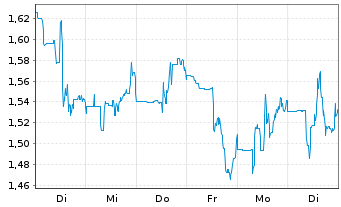 Chart Vizsla Silver Corp. - 1 Week