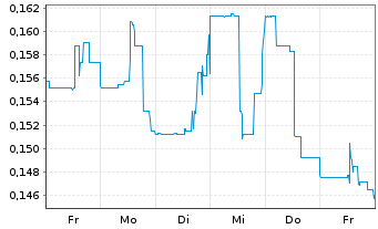Chart Volt Lithium Corp. - 1 Week