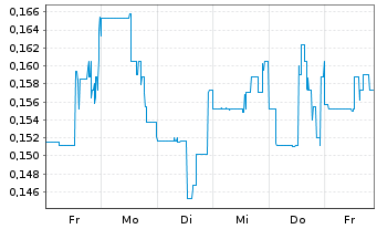 Chart Volt Lithium Corp. - 1 Woche