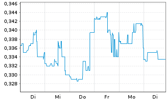 Chart Western Forest Products Inc. - 1 semaine