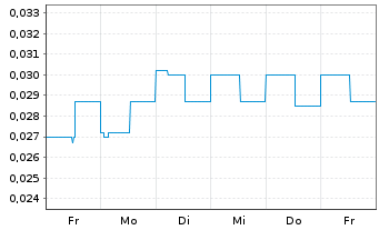 Chart Zimtu Capital Corp. - 1 semaine