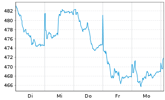 Chart UBS (CH) Equ. Fd-Sm.Caps Eur. Inhaber-Ant. P o.N. - 1 semaine