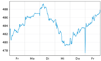 Chart UBS (CH) Equ. Fd-Sm.Caps Eur. Inhaber-Ant. P o.N. - 1 Woche