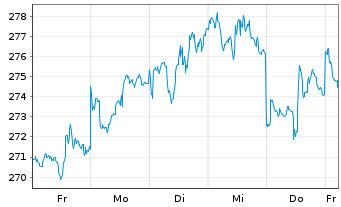Chart Sprott-Alpina Gold Equity Fund Inh.-Anteile A o.N. - 1 semaine