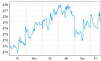 Chart Sprott-Alpina Gold Equity Fund Inh.-Anteile A o.N. - 1 Week