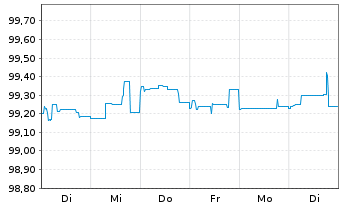 Chart UBS Group AG DL-FLR Bonds 2015(25/Und.) - 1 Woche