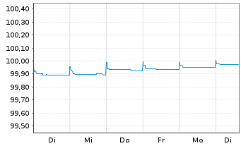 Chart Bank Julius Bär & Co. AG EO-Anl. 2021(24) - 1 Woche